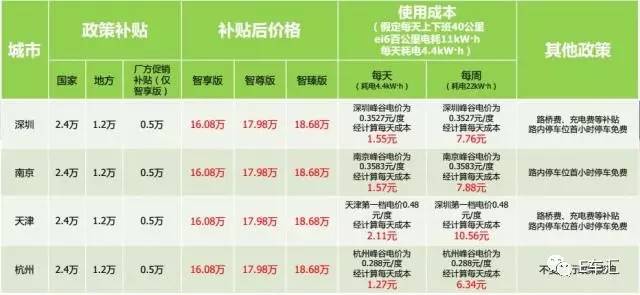 每600km省72块钱，荣威ei6算一笔明白账