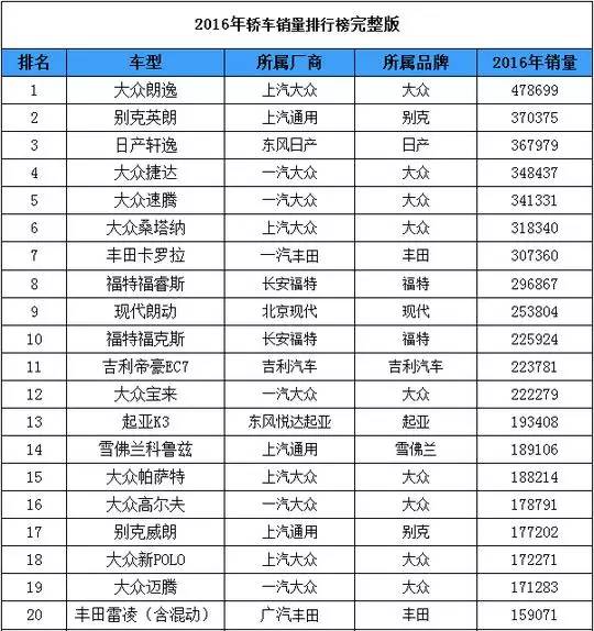 国产SUV大卖，国产轿车也不服输！