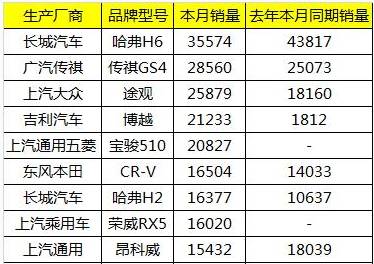 SUV“战国时代”来临 豪华车悲喜交加