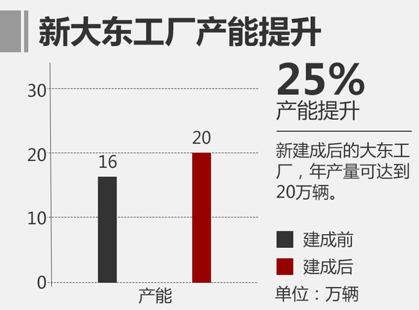 宝马新大东工厂将开业 新5系Li率先量产