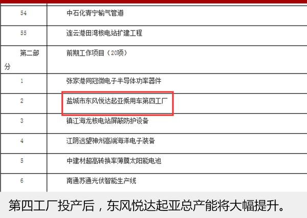 东风悦达起亚建第4工厂 总产能或超百万