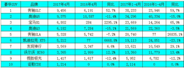 SUV“战国时代”来临 豪华车悲喜交加
