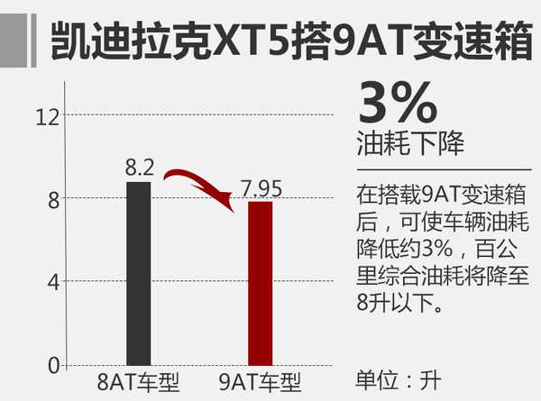 凯迪拉克XT5将搭9AT变速箱 或年内上市