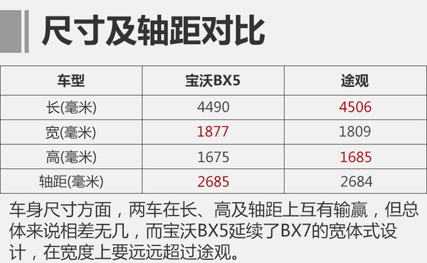 能否成为下一匹黑马? 宝沃BX5约战途观