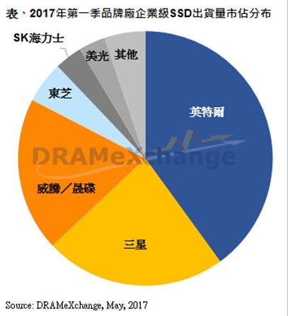 傲腾明年爆发 Intel霸占企业市场，成SSD真正赢家