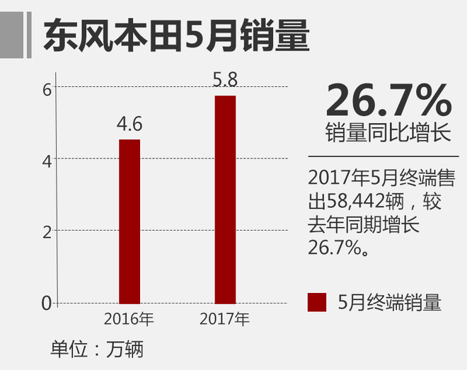东风本田销量-呈逆势上涨 轿车占比提升