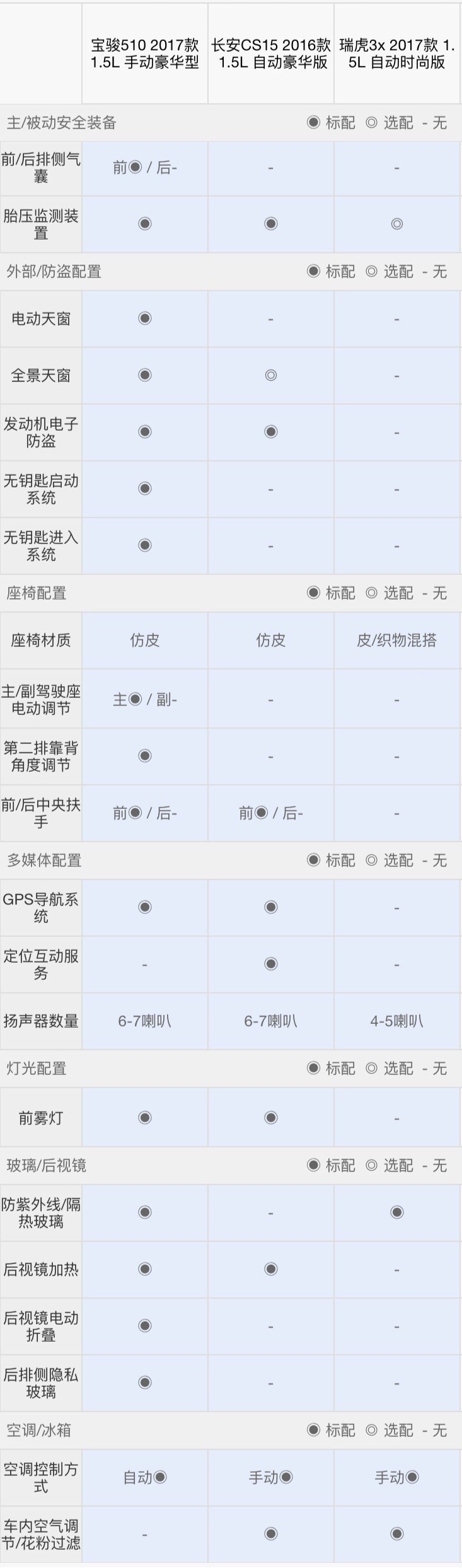 预算7万，人生第一台SUV，就买这3款！