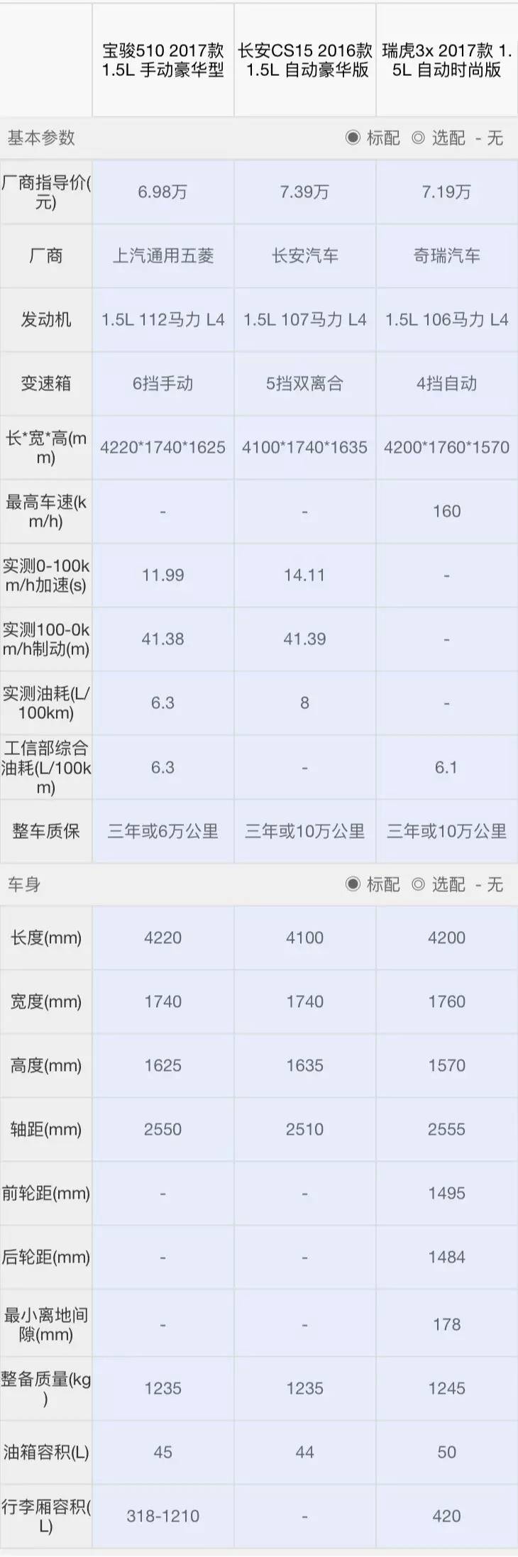 预算7万，人生第一台SUV，就买这3款！