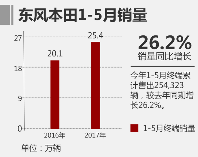 东风本田销量-呈逆势上涨 轿车占比提升