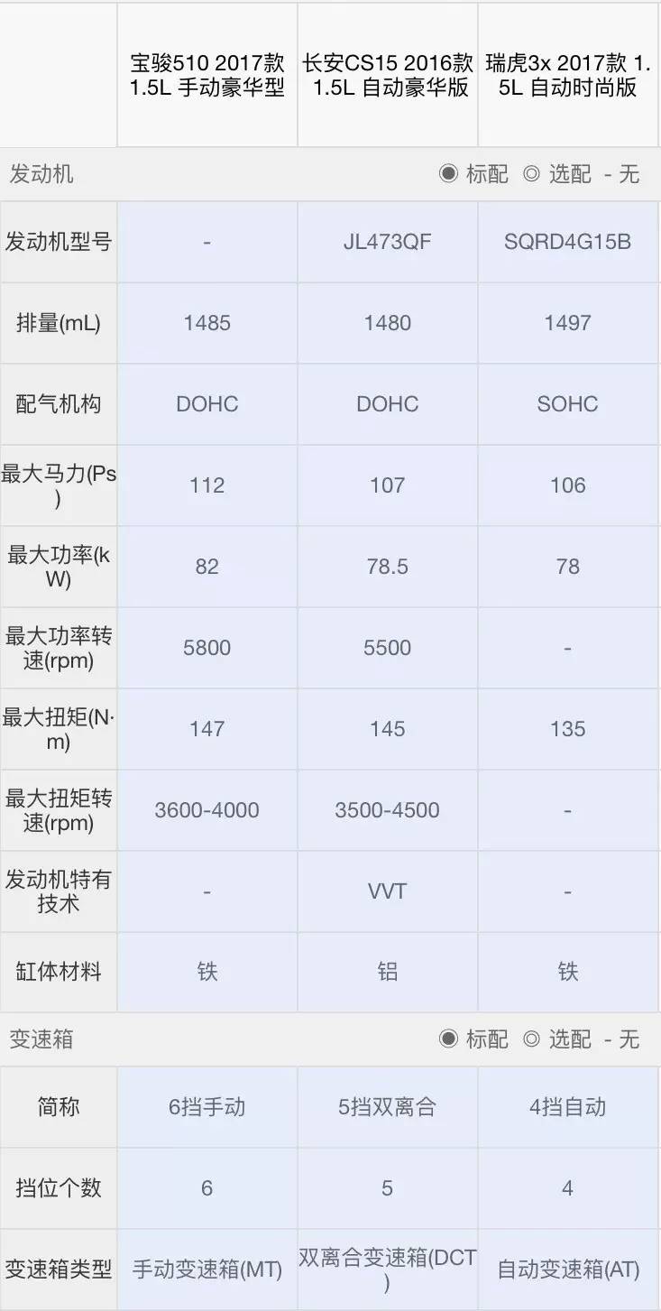 预算7万，人生第一台SUV，就买这3款！
