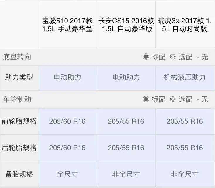 预算7万，人生第一台SUV，就买这3款！
