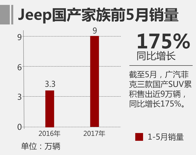 国产SUV持续发力 广汽菲克5月销量翻番