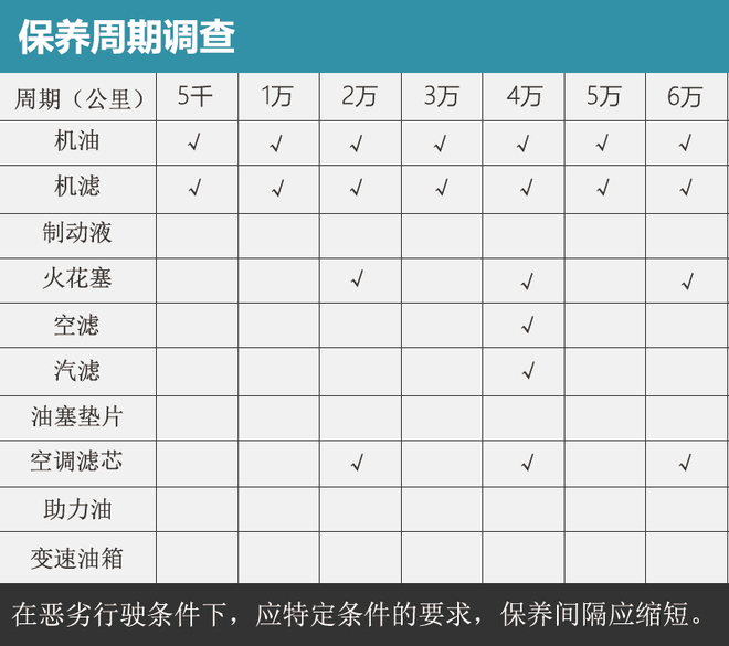 奥迪新款A3保养调查 常规保养524元