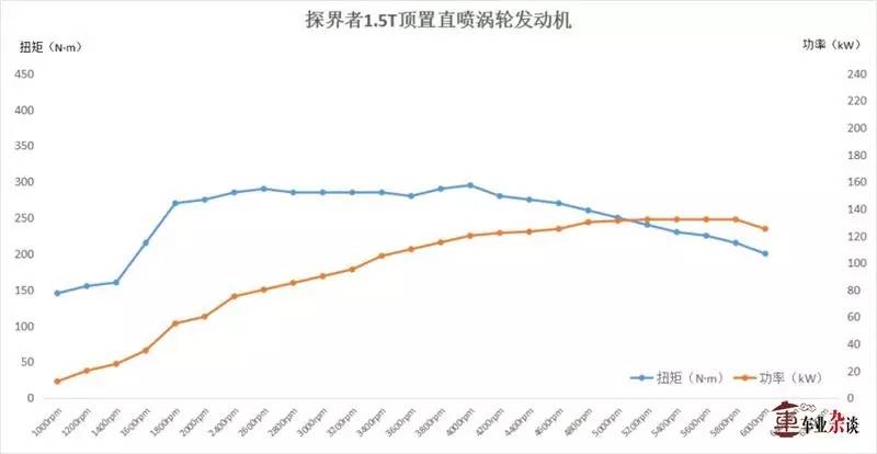 用产品力颠覆市场 探界者1.5T来势汹汹|车业杂谈