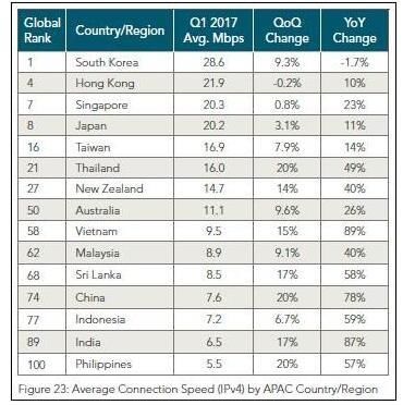 全球网速大比拼：韩国夺冠 大陆7.6Mbps排在第74位