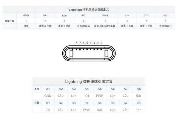 为何苹果至今没有快充？难道是lightning惹的祸?