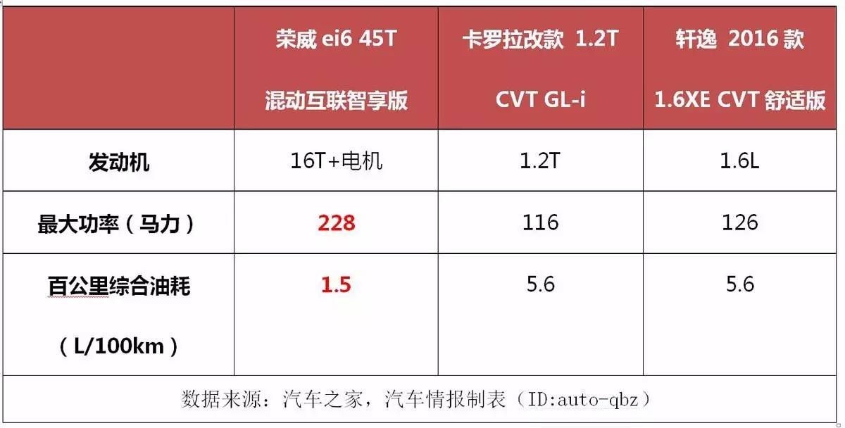 卡罗拉和轩逸总说自己省油，可为何见了这台车瑟瑟发抖