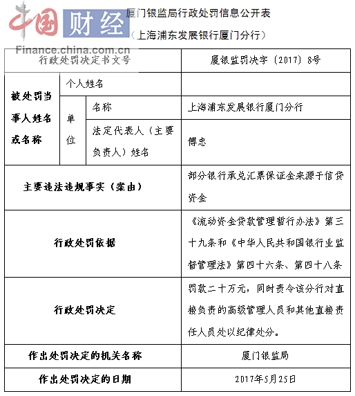 浦发银行因部分银行承兑汇票保证金来源于信贷资金被罚款二十万元