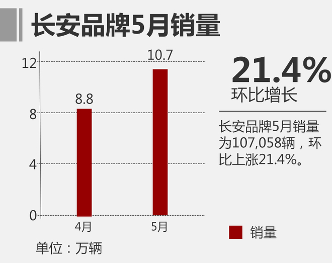 长安汽车5月销量近20万 环比上涨21.3%