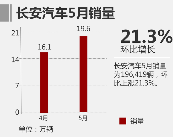 长安汽车5月销量近20万 环比上涨21.3%