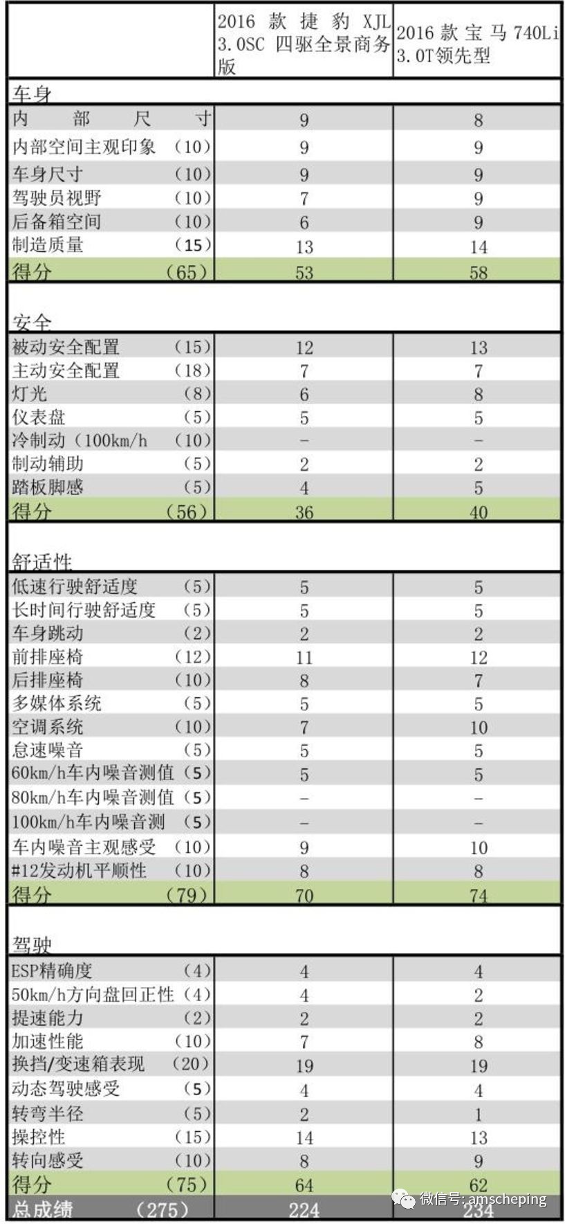 老7系挑战改款XJ，胜负难分！