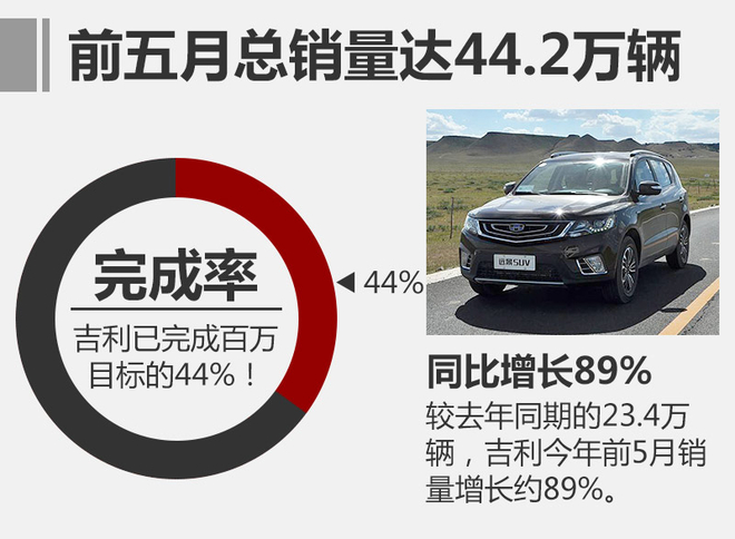 吉利5月销量大增7成 博越连续6月破2万