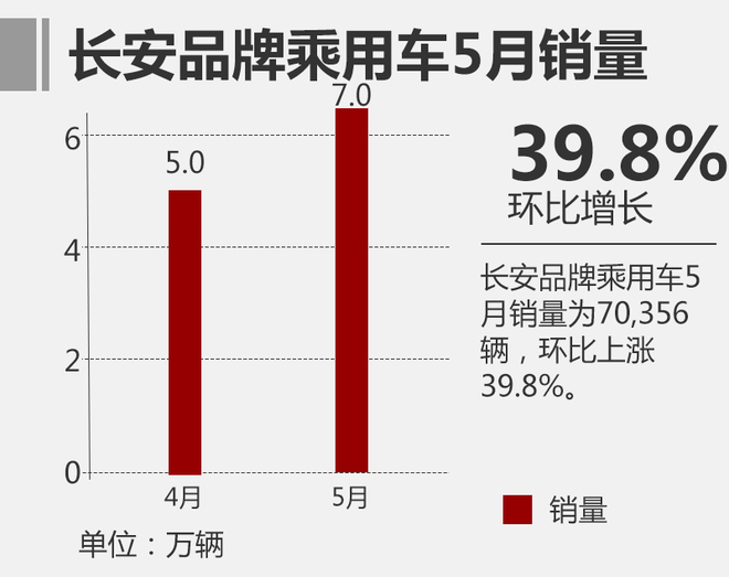长安汽车5月销量近20万 环比上涨21.3%