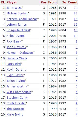 杜兰特总决赛6次30+追平伯德列历史第12位
