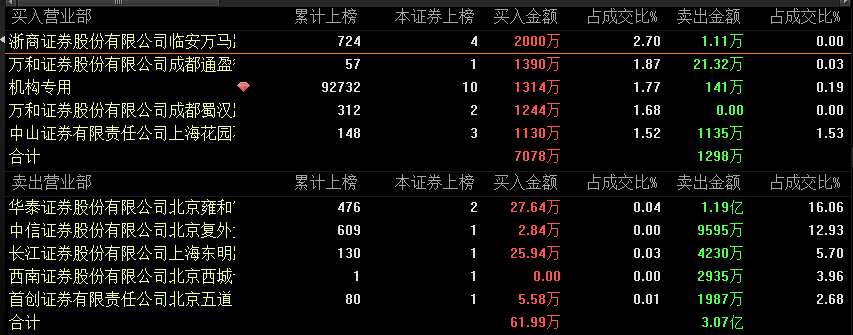 两市41股涨停,融资余额报收8623.42亿元 | 6.9