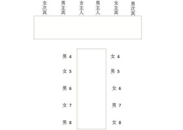 主桌中间是男女主人的位置,两边分别为男女主宾的座位,其余依次排列.