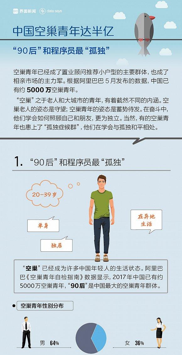 图解丨中国空巢青年达半亿, "90后"和程序员最孤独