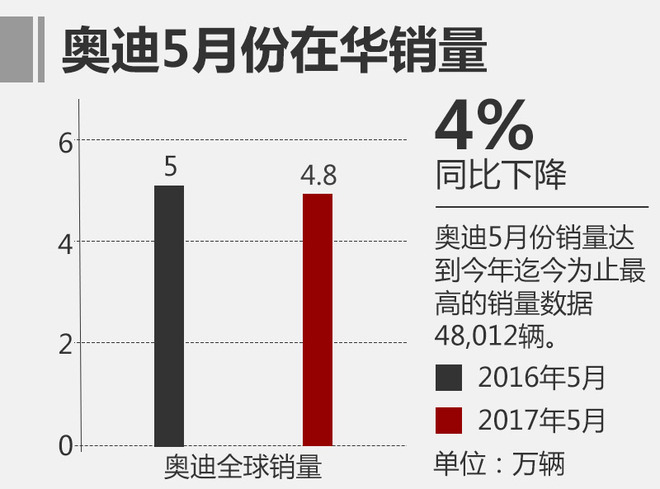 奥迪5月全球销售近16万辆 中国逐渐回暖