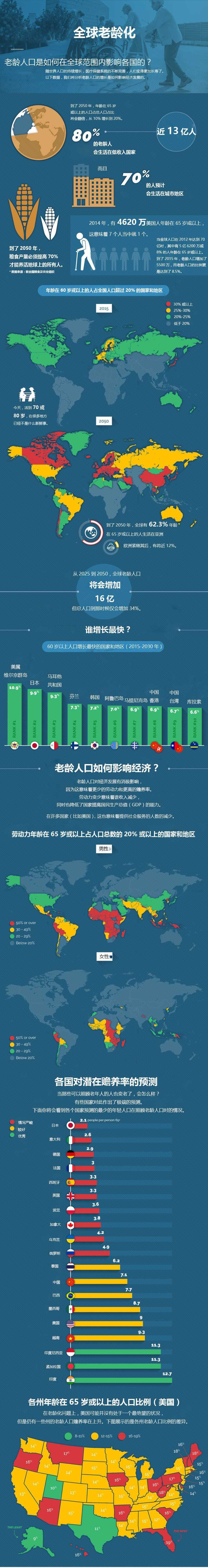 一张图看清全球人口定时炸弹何时爆炸
