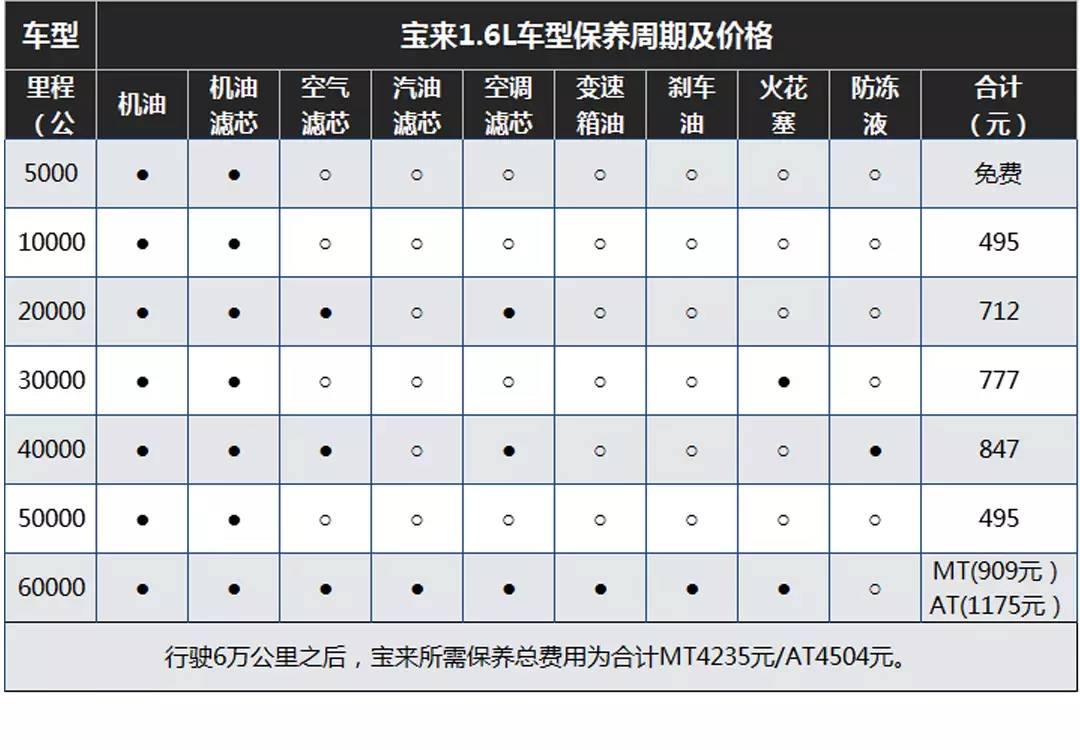 其小保养的费用则为495元,比雷凌要便宜一些;但行驶6万公里的费用仍然