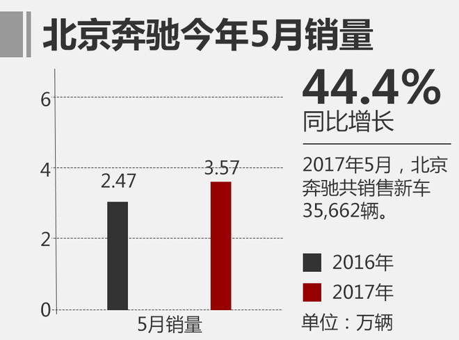 北京奔驰前5月销量增52.4% E级单月破万