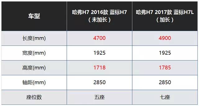 这款十几万的哈弗比途昂还大，真的值得买吗？