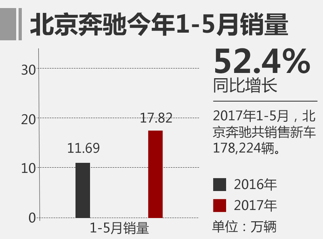 北京奔驰前5月销量增52.4% E级单月破万