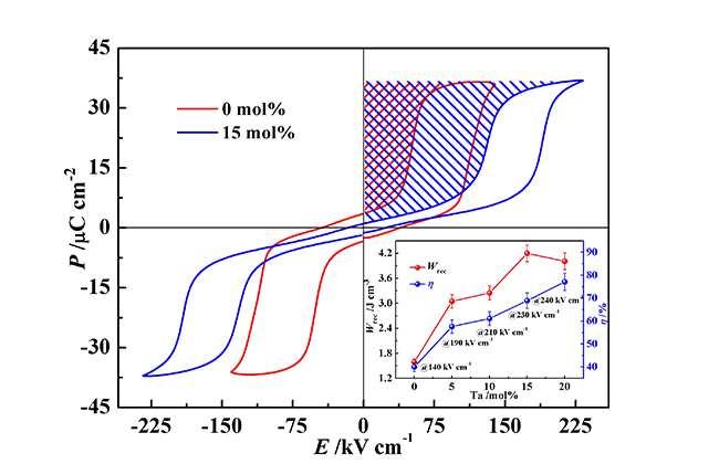 图1 ag(nb1-xtax)o3陶瓷的电滞回线,可释放储能密度和能量效率.