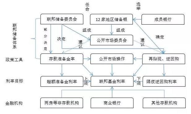 2008年金融危机后,美联储的货币工具结构有所调整,具体变化及名词解释