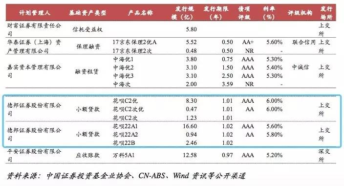 花呗、瀚华小贷等发行5单ABS,利率5.7%-6.2%