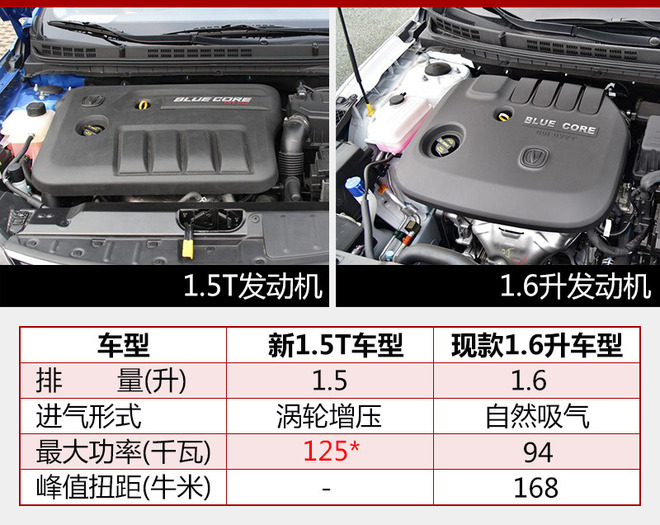 长安逸动XT增1.5T发动机 动力大幅提升