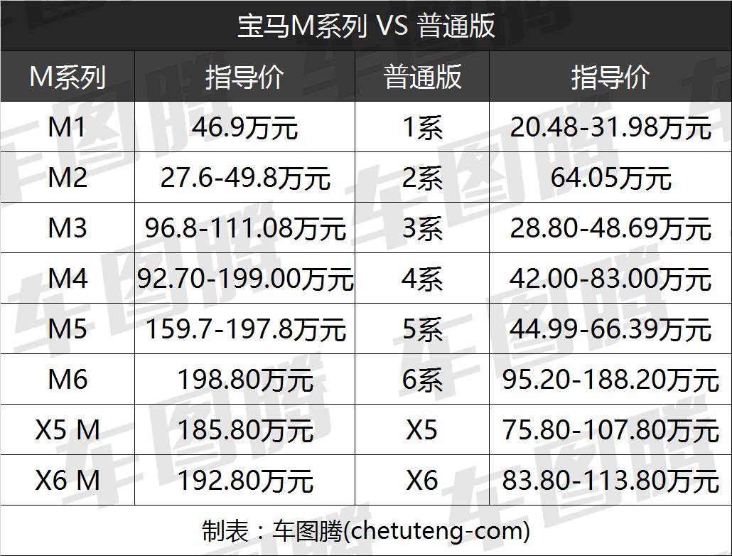 这不就是一辆30万的宝马3系吗？怎么就值一百万啦？