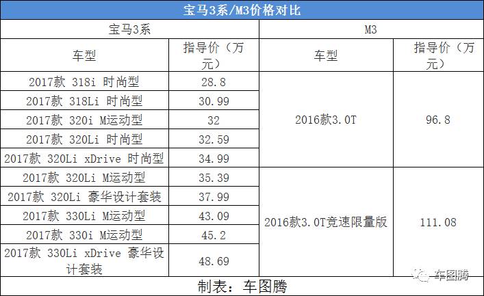 这不就是一辆30万的宝马3系吗？怎么就值一百万啦？