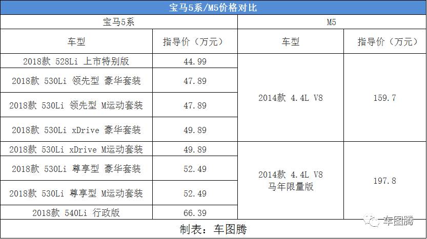 这不就是一辆30万的宝马3系吗？怎么就值一百万啦？