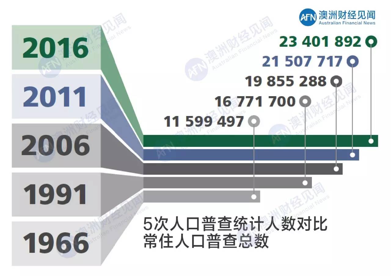 澳大利亚人口分布_澳大利亚人口分布图