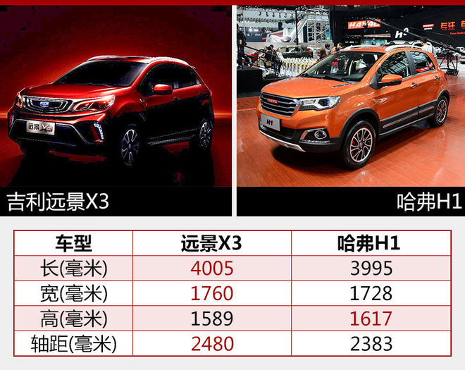 远景X3实车曝光 三季度上市/竞争哈弗H1