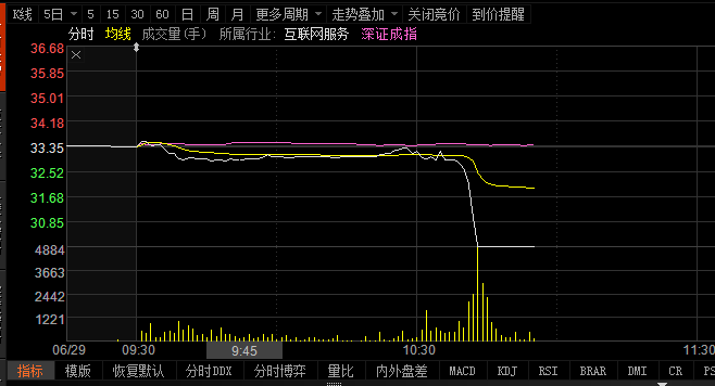 凱瑞德盤中閃崩股價快速跌停