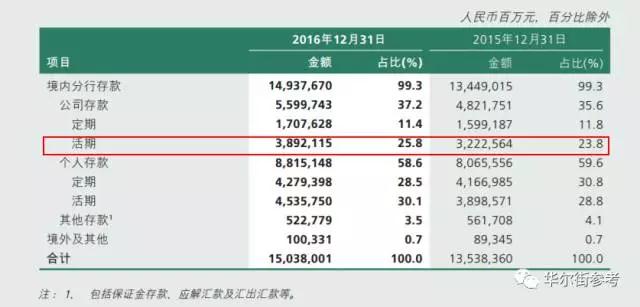 不仅如此,目前余额宝基金规模已经超越了兴业银行,中信银行等多家股份