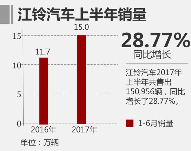 江铃汽车上半年增销29% SUV增幅明显