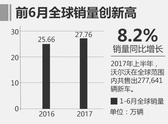 吉利沃尔沃成立合资公司 推动技术共享
